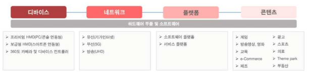 가상/증강현실 플랫폼 구성도