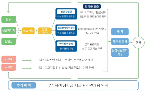 현장실습 프로세스