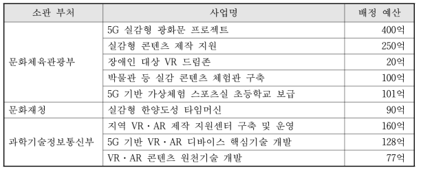 가상/증강현실 관련 2020년 주요 예산 사업