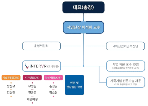 학교기업 iNTER VR 조직도