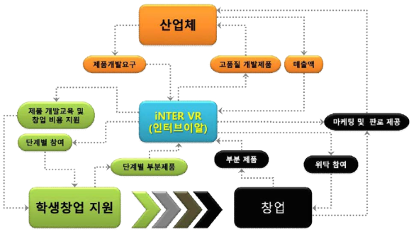 학생창업 지원 및 인큐베이팅 전략