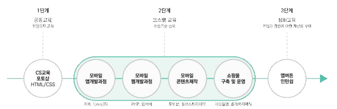 3단계 CCC(창작 융합 소통) 현장실습 프로그램