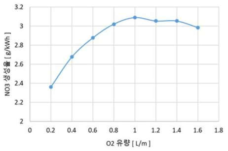 질소 1.2L/m 고정후 산소 유량변화에 따른 질산 생성율 변화