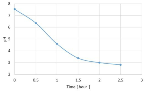 동작 시간에 따른 수돗물 400리터의 pH 변화