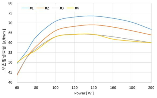 입력 파워에 따른 모듈별 오존 발생효율 (산소 5L/m )