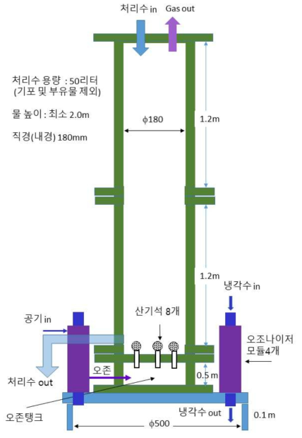 테스트를 위해서 제작된 파일럿 수처리관 개략도