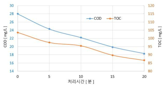 오존 수처리 실험 샘플의 COD와 TOC 변화