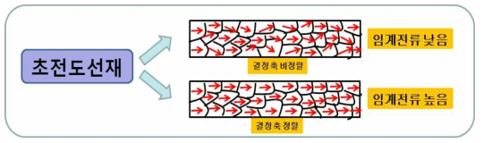 2세대 초전도선재에서 결정축 정렬상태에 따른 임계전류 크기