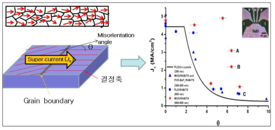 Feldmann D M et al 2007 Mechanisms for enhanced supercurrent across meandered grain boundaries in high-temperature superconductors J. Appl. Phys. 102 083912