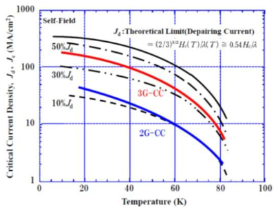 세대별 온도에 따른 임계전류