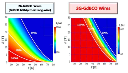 3세대 초전도선재의 Ic-T-B 맵