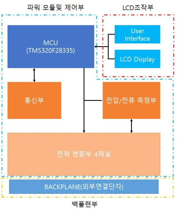 신재생에너지 복합 발전용 DC 파워 모듈 구성