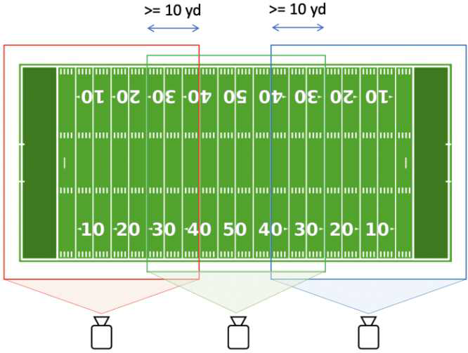 제안된 미식축구 촬영용 카메라 포메이션