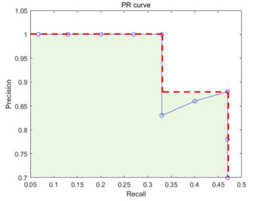 BBAP(mAP) 산정을 위한 Precision-Recall 곡선: IoU값을 변경하며 구해낸 Precision/ Recall Curve는 파란색선으로 표시되고 이를 간략화한 빨간색 점선의 아래 영역 값을 계산하여 BBAP(mAP)산정