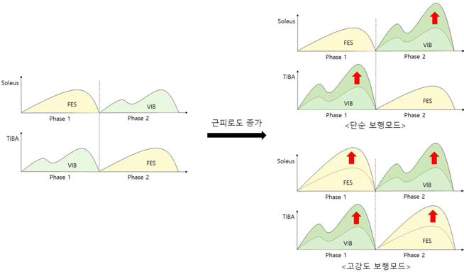 2가지 보행 모드 프로그램