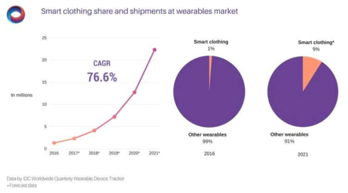 스마트 의류 시장의 성장 전망 및 웨어러블 기기 분야에서의 점유율