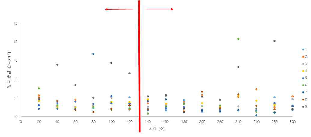 9건의 실험 데이터 분석 결과: 압력 중심 면적