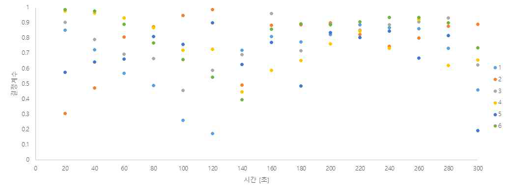 6건의 실험 데이터 분석 결과: 결정계수