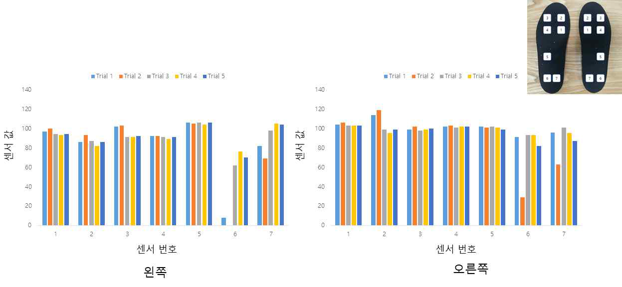 5건의 실험 데이터 분석 결과: 인솔 데이터 추이 – 7cm 앞으로 이동