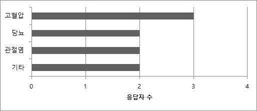 보유 질환 조사 결과