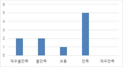 진동 자극의 느낌과 강도에 대한 만족도