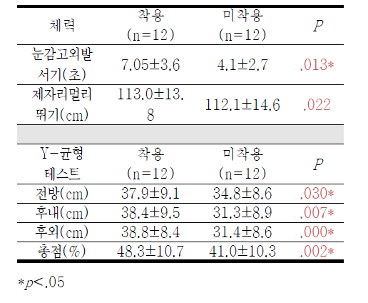 압박스타킹 착용과 미착용에 따른 체력 및 Y-균형테스트 결과 (M±SD)