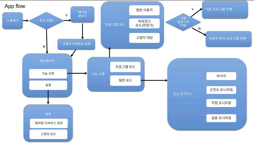 개발 어플리케이션 시스템 구성 및 흐름