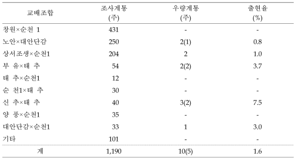 2005년 교배실생의 교배조합별 우량계통 출현율(2014년 조사)