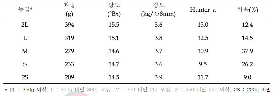 ‘태추’ 품종의 등급별 과실특성