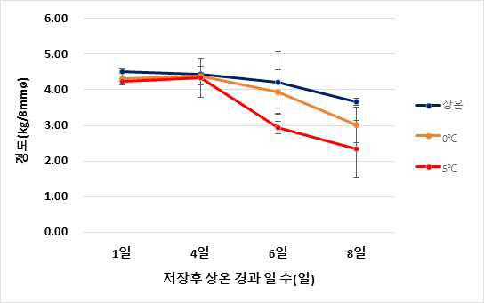 0, 5℃저온 저장 후 상온 처리 및 상온에서만 처리된 과실 경도 변화