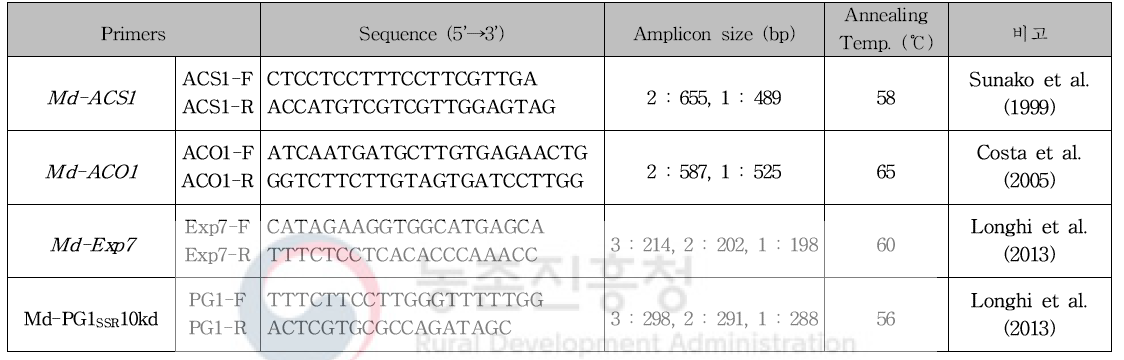 Md-ACS1, Md-ACO1, Md-EXP7 and Md-PG1 프라이머 정보