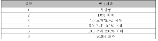 과실 탄저병 발병과율에 따른 포장저항성 등급