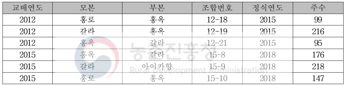 과실 탄저병 인공접종에 따른 저항성 조사에 활용 된 자원