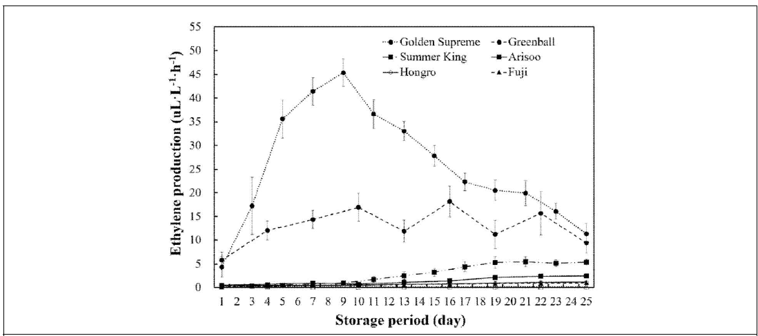 수확일부터 상온저장(20~25℃) 중 품종별 에틸렌 발생량