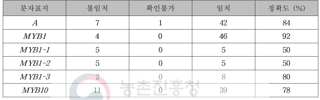 과피색, 과육색 판별 분자표지 실험결과