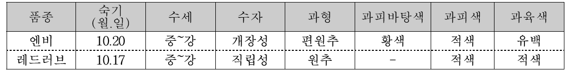 사과 사일레이트’(엔비), ‘루어스위트’(레드러브)의 생육 및 과실 특성