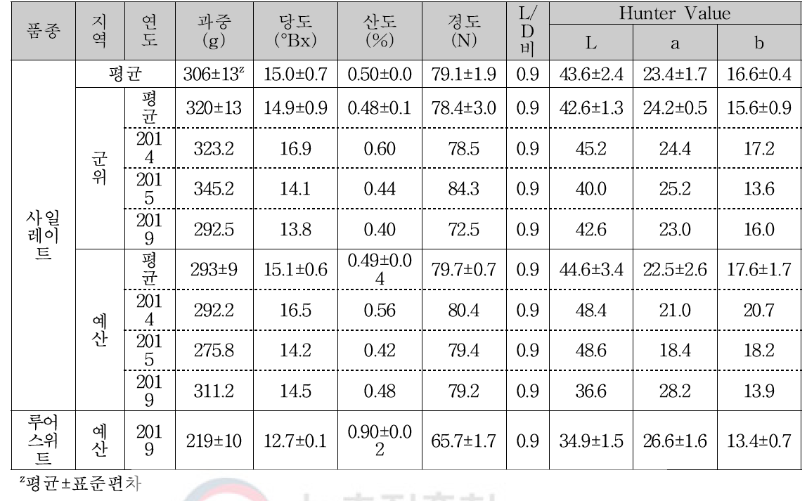 사과 ‘사일레이트’(엔비), ‘루어스위트’(레드러브)의 과실특성