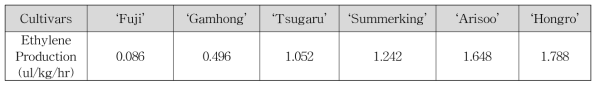 사과 6품종의 수확기 에틸렌 발생량