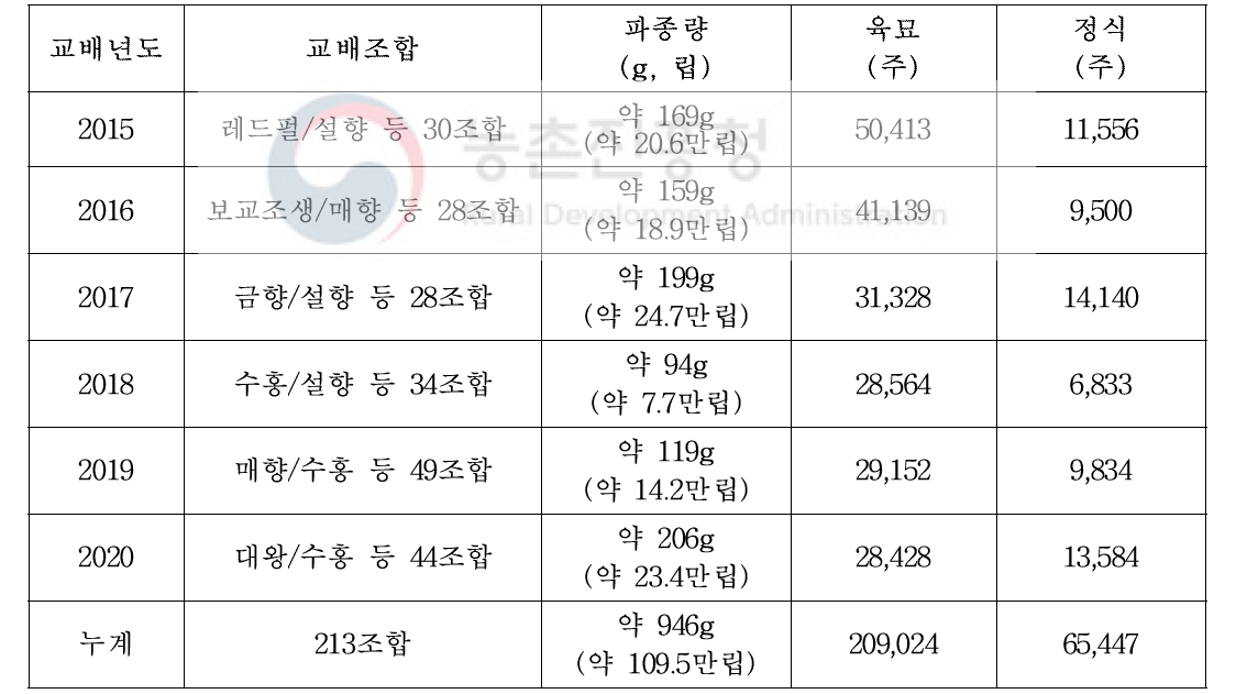 연차별(’15∼’20년)교배조합, 육묘 및 정식 주수(종합)