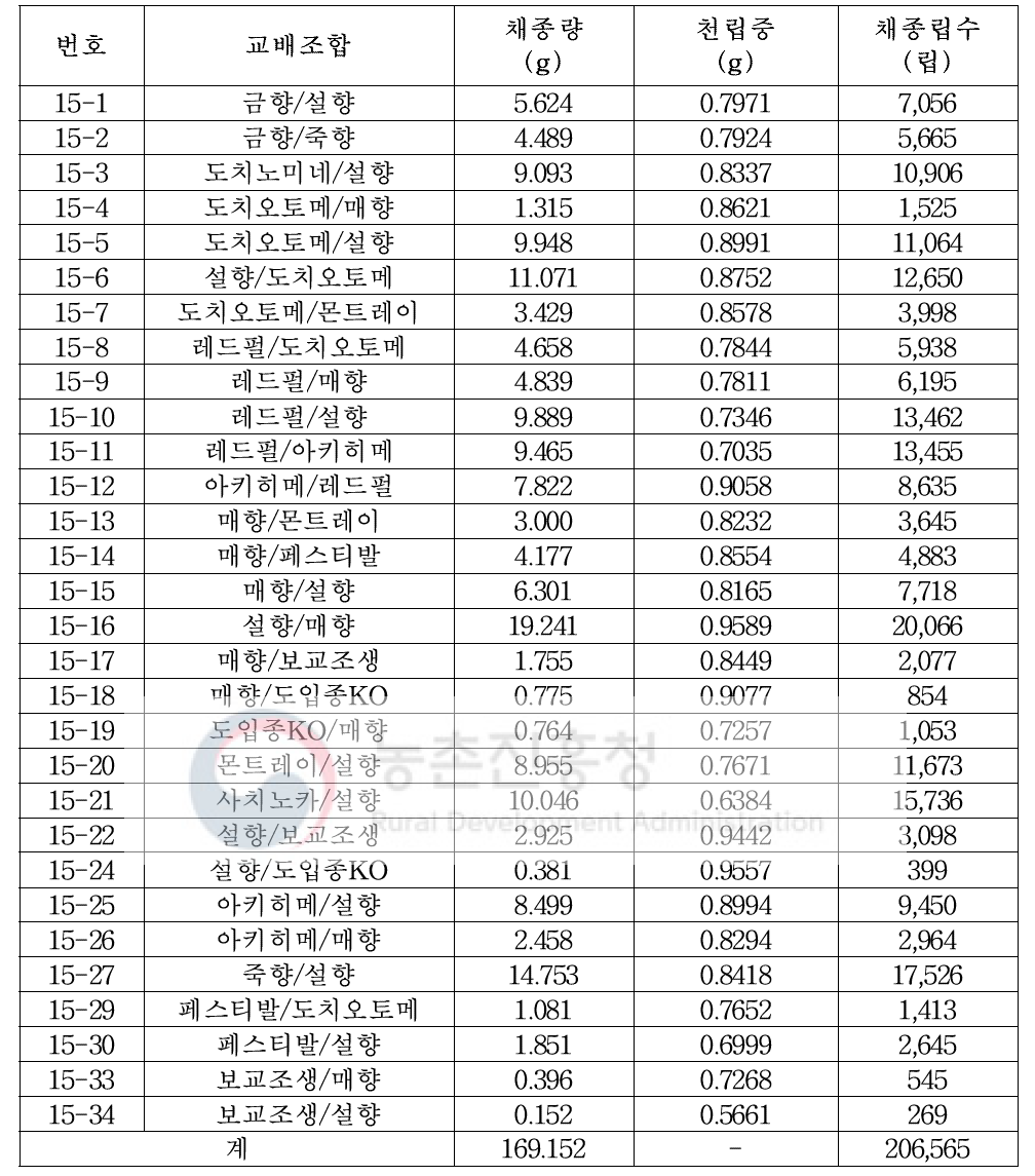 2015년도 교배 조합별 채종량, 천립중 및 채종립수