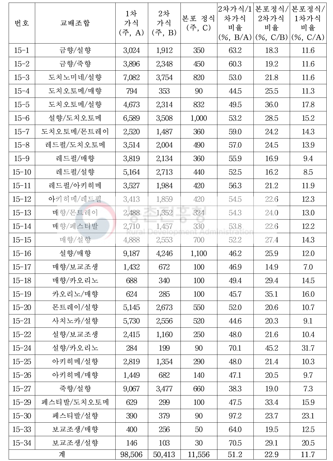 2015년도 교배 조합별 실생 1,2차 가식 및 본포 정식 주수 및 비율