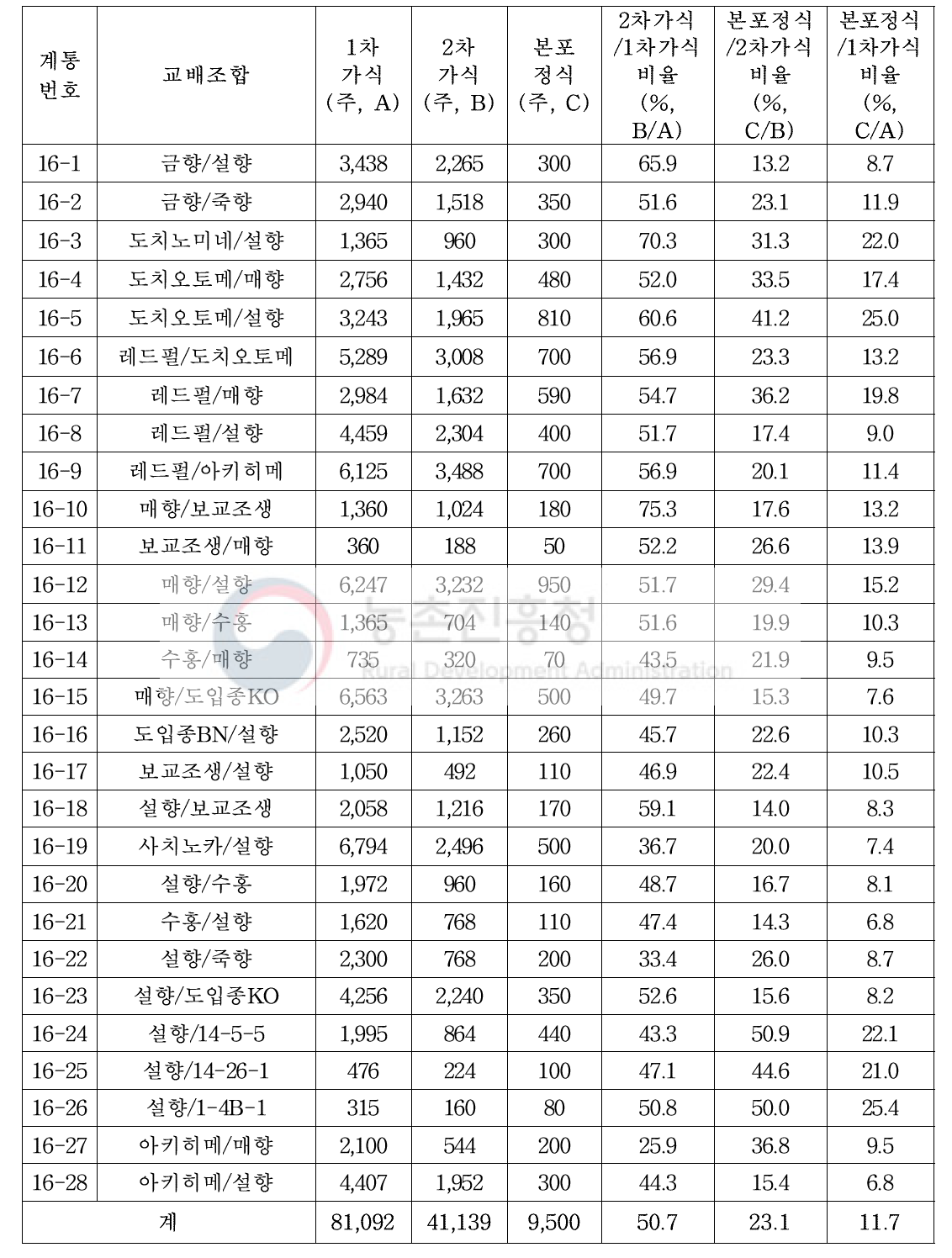 2016년도 교배 조합별 실생 1,2차 가식 및 본포 정식 주수 및 비율