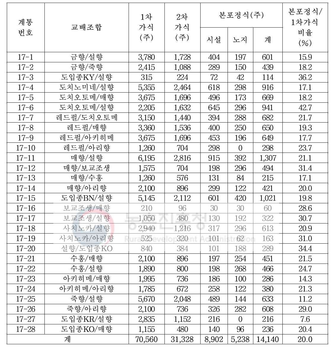 2017년도 교배 조합별 실생 1,2차 가식, 본포 정식 주수 및 비율