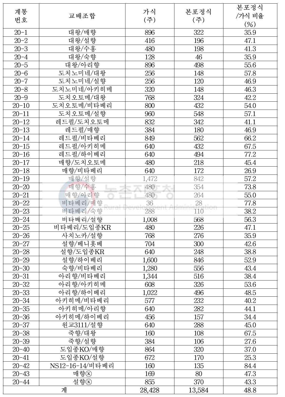 2020년도 교배 조합별 실생 가식, 본포 정식 주수 및 비율