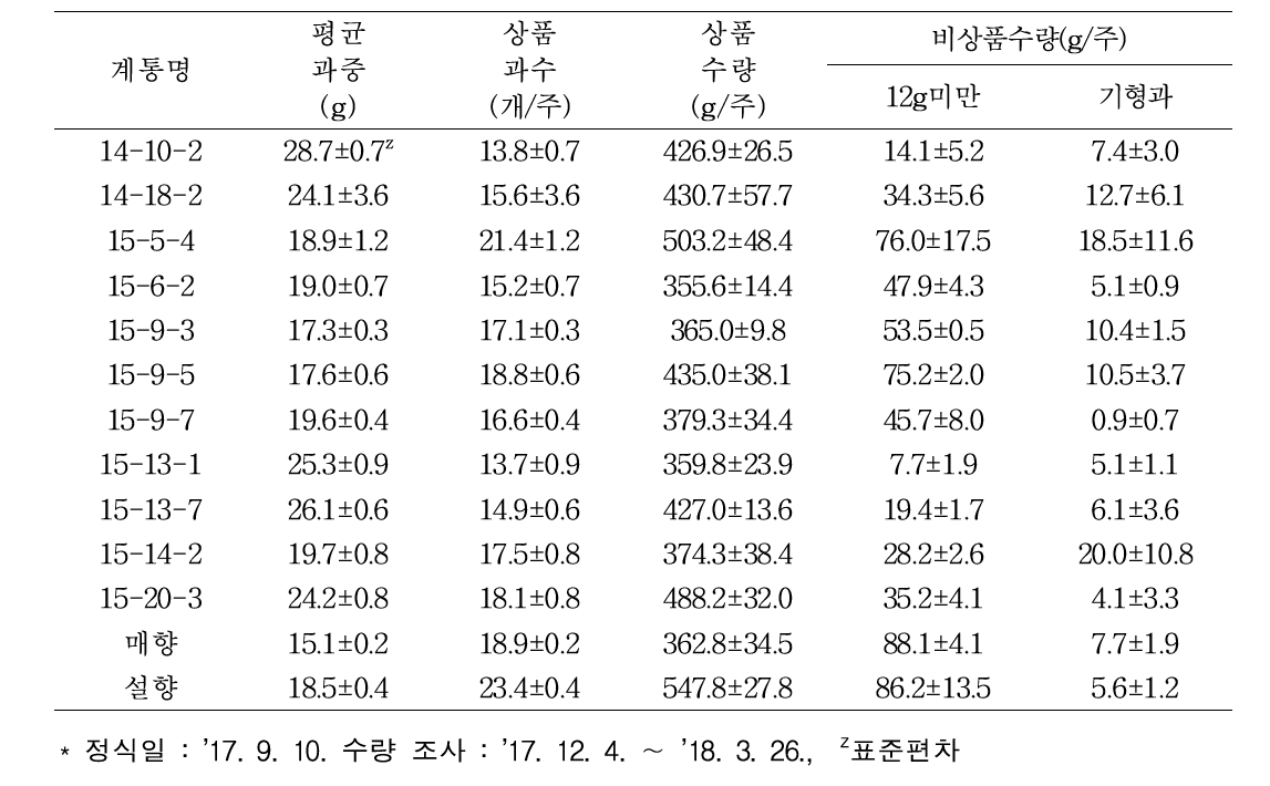 선발계통(’14년, ’15년 선발계통)의 수량성