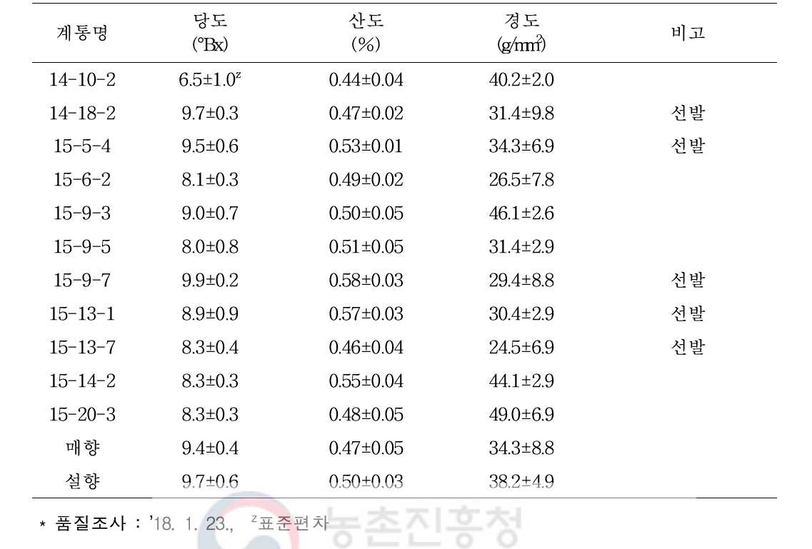 선발계통(’14년, ’15년 선발계통)의 과실 품질 특성