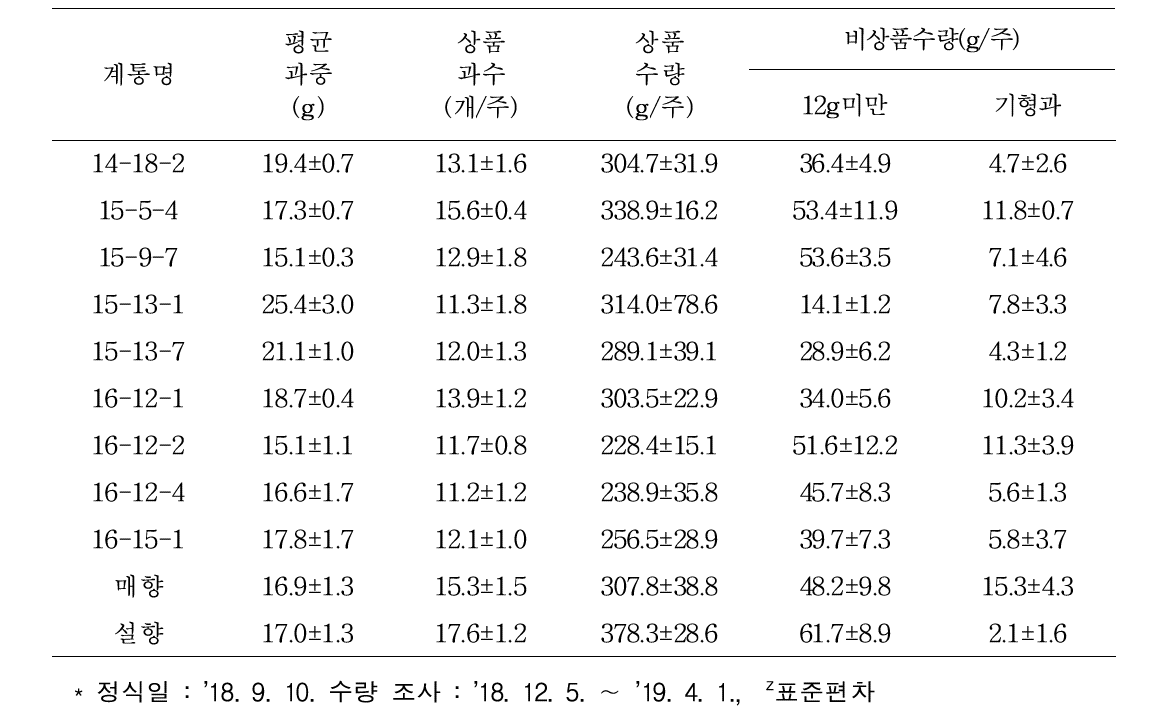 선발계통(’14년, ’15년, ’16년 선발계통)의 수량성