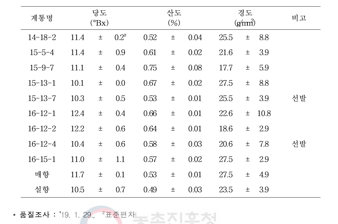 선발계통(’14년, ’15년, ’16년 선발계통)의 과실 품질 특성