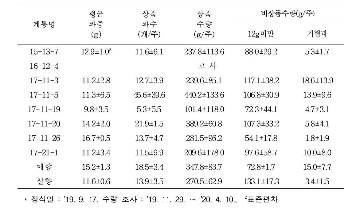 선발계통(’15년, ’16년, ’17년 선발계통)의 수량성