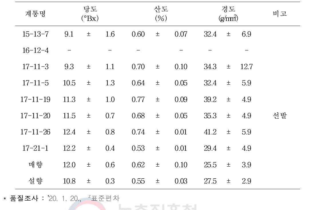 선발계통(’15년, ’16년, ’17년 선발계통)의 과실 품질 특성